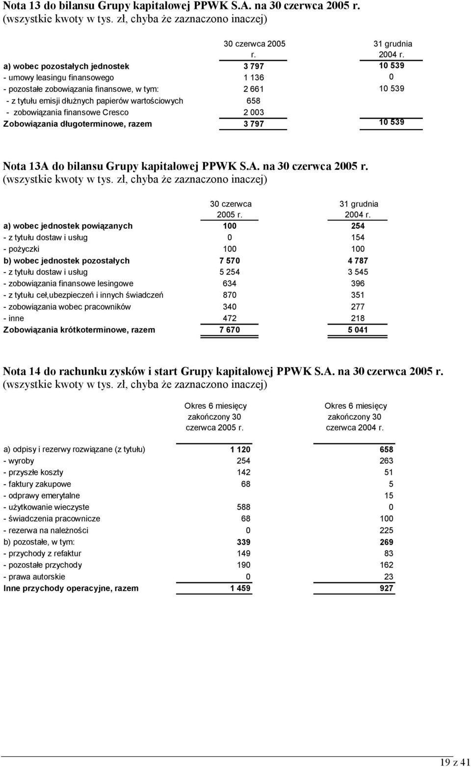 zobowiązania finansowe Cresco 2 003 Zobowiązania długoterminowe, razem 3 797 10 539 Nota 13A do bilansu Grupy kapitałowej PPWK S.A. na 30 czerwca 2005 r. 30 czerwca 2005 r. 31 grudnia 2004 r.