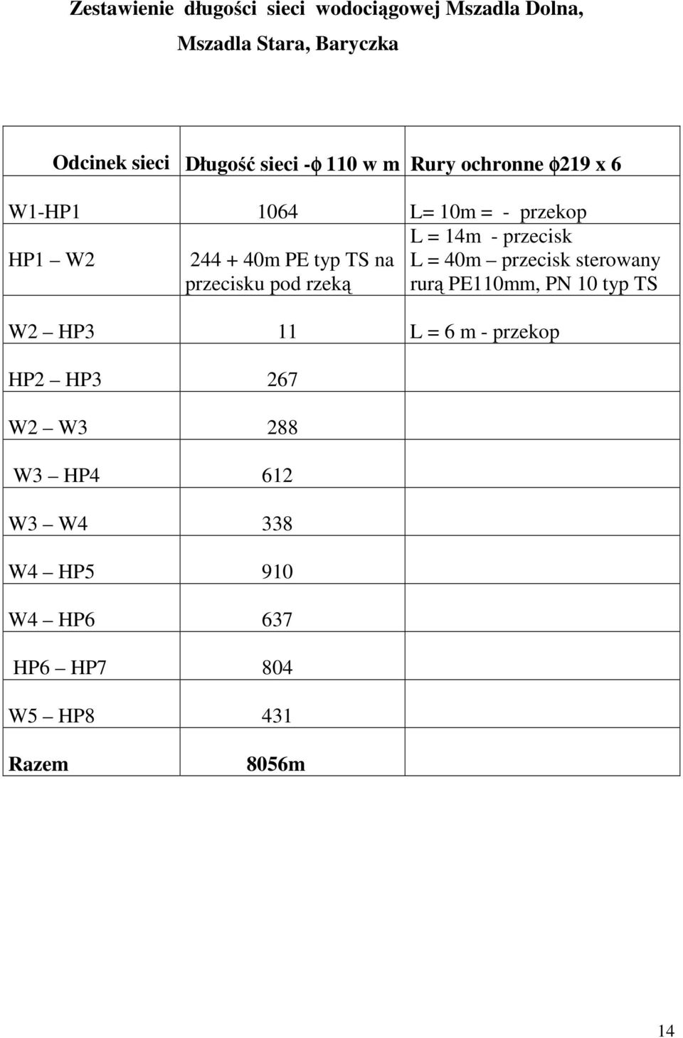 pod rzeką L = 14m - przecisk L = 40m przecisk sterowany rurą PE110mm, PN 10 typ TS W2 HP3 11 L = 6 m -