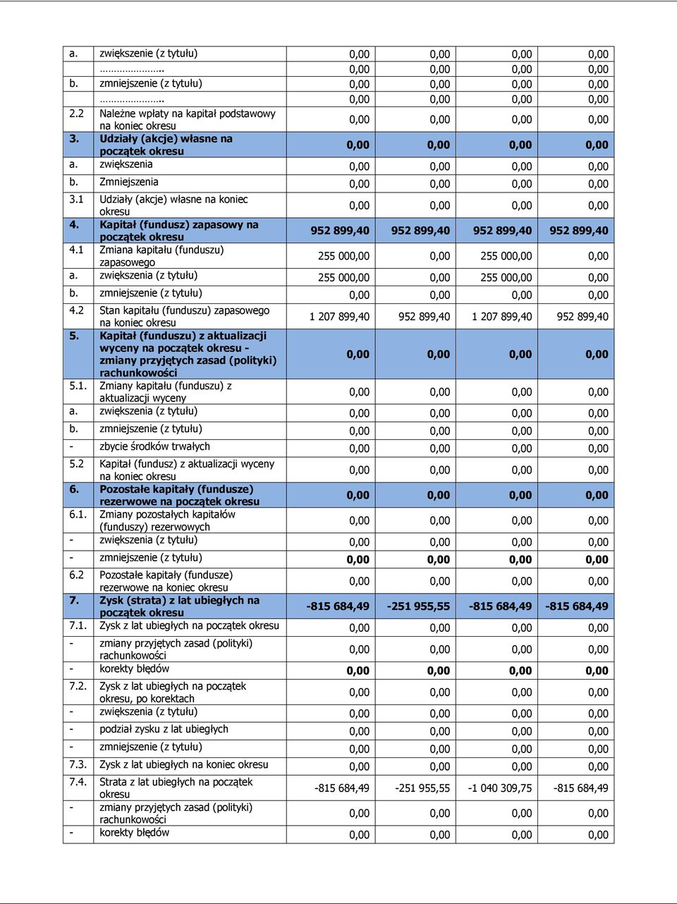 zwiększenia (z tytułu) 255 000,00 0,00 255 000,00 0,00 b. zmniejszenie (z tytułu) 4.2 Stan kapitału (funduszu) zapasowego na koniec 1 207 899,40 952 899,40 1 207 899,40 952 899,40 5.