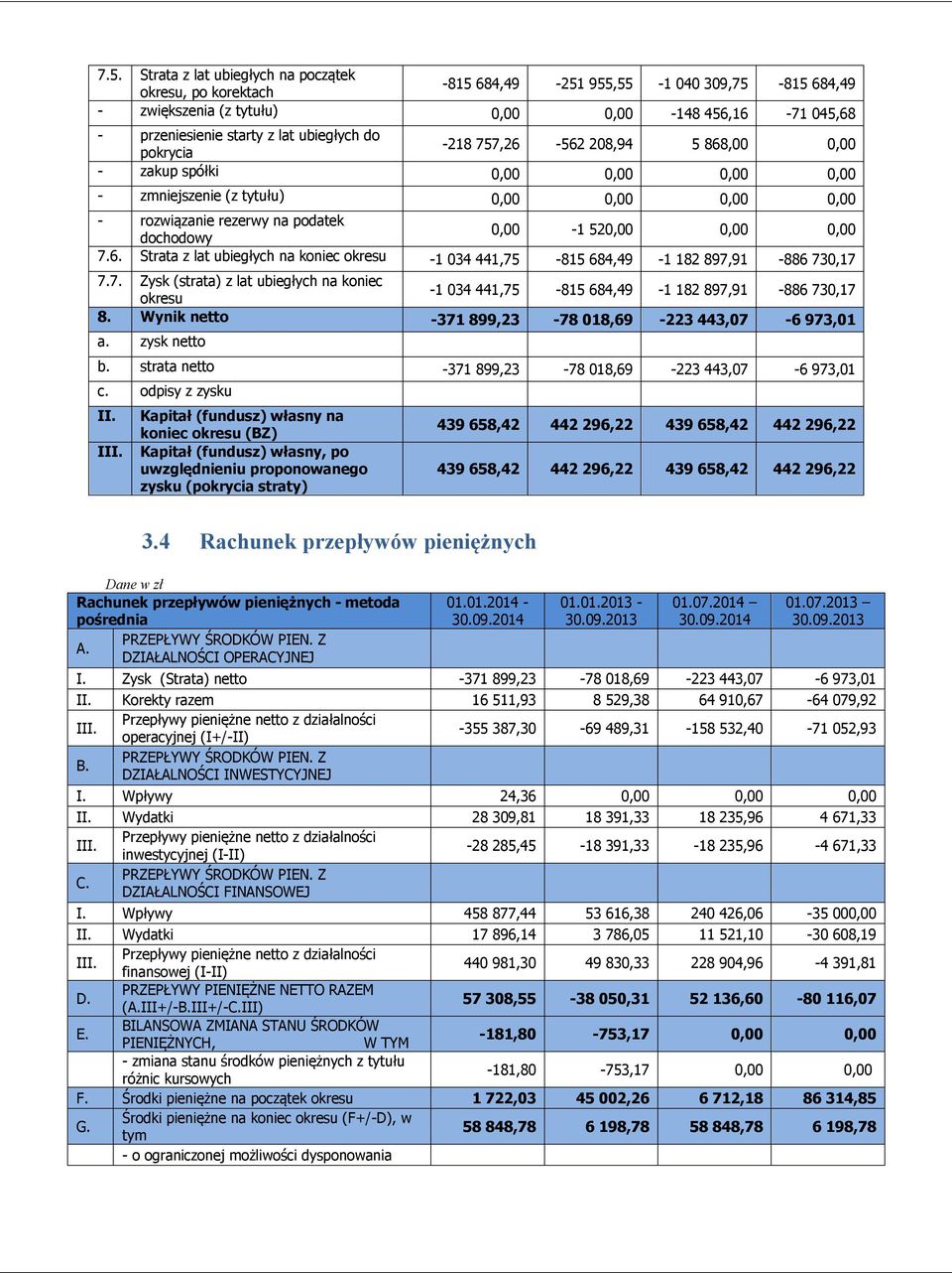 7. Zysk (strata) z lat ubiegłych na koniec -1 034 441,75-815 684,49-1 182 897,91-886 730,17 8. Wynik netto -371 899,23-78 018,69-223 443,07-6 973,01 a. zysk netto b.