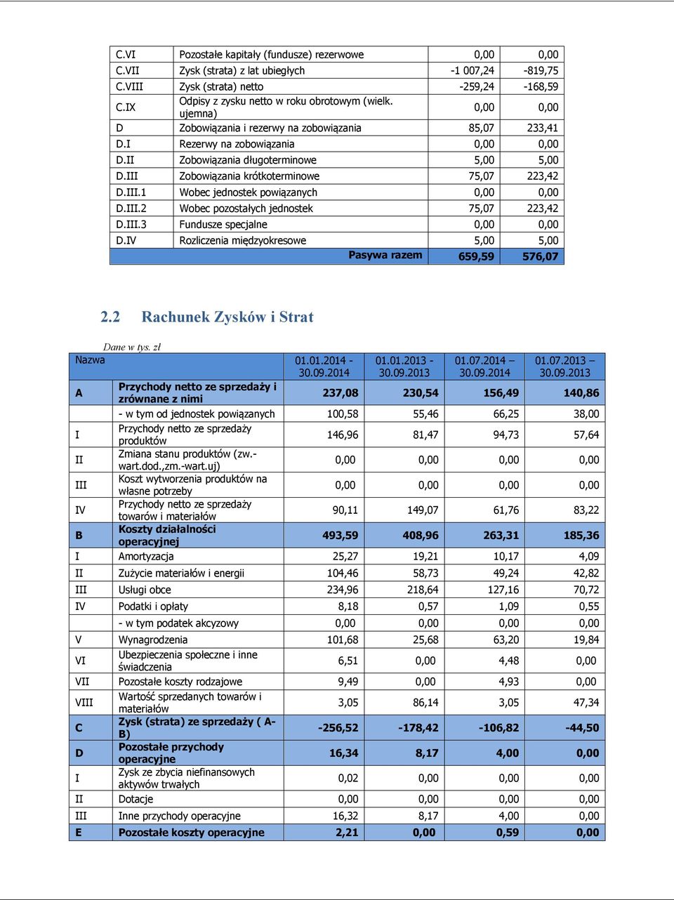 III Zobowiązania krótkoterminowe 75,07 223,42 D.III.1 Wobec jednostek powiązanych 0,00 0,00 D.III.2 Wobec pozostałych jednostek 75,07 223,42 D.III.3 Fundusze specjalne 0,00 0,00 D.