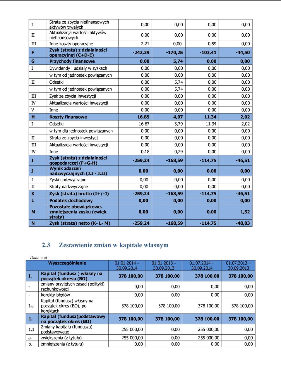 5,74 0,00 0,00 III Zysk ze zbycia inwestycji IV Aktualizacja wartości inwestycji V Inne H Koszty finansowe 16,85 4,07 11,34 2,02 I Odsetki 16,67 3,79 11,34 2,02 w tym dla jednostek powiązanych II