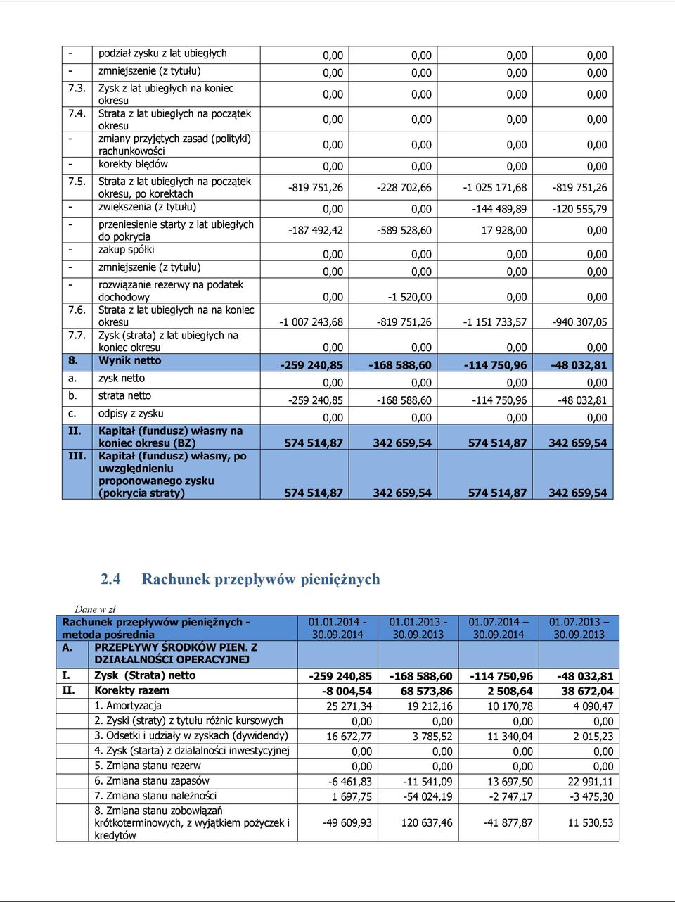 Strata z lat ubiegłych na początek, po korektach -819 751,26-228 702,66-1 025 171,68-819 751,26 - zwiększenia (z tytułu) 0,00 0,00-144 489,89-120 555,79 - przeniesienie starty z lat ubiegłych do