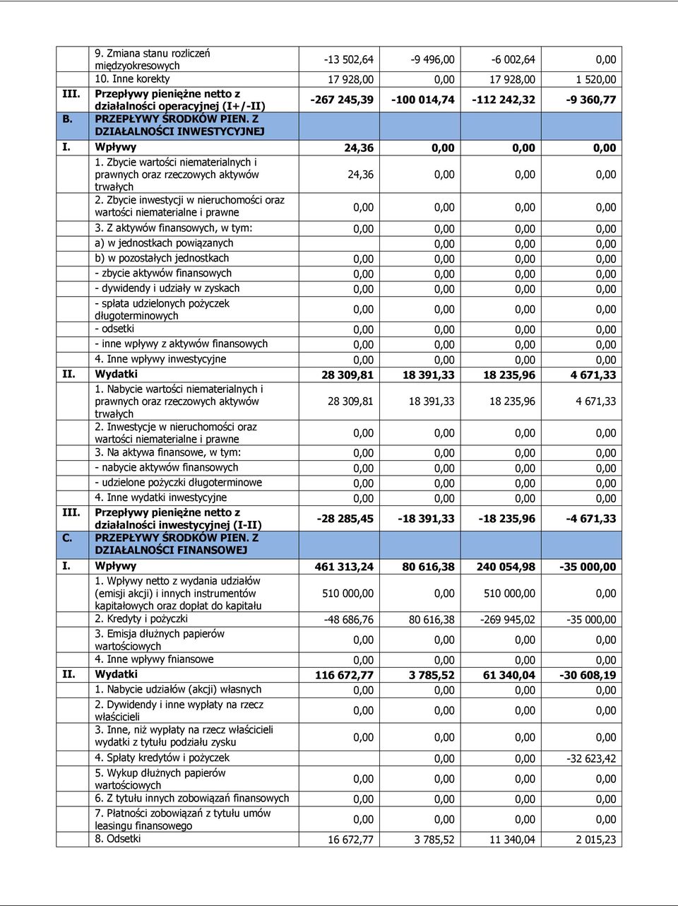 Zbycie wartości niematerialnych i prawnych oraz rzeczowych aktywów 24,36 0,00 0,00 0,00 trwałych 2. Zbycie inwestycji w nieruchomości oraz wartości niematerialne i prawne 3.