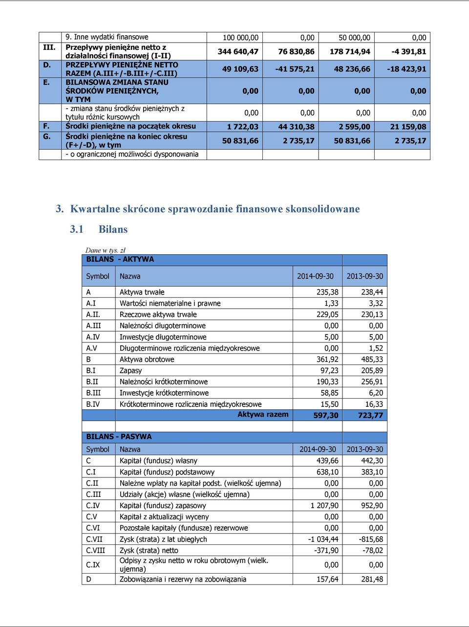 Środki pieniężne na początek 1 722,03 44 310,38 2 595,00 21 159,08 G. Środki pieniężne na koniec (F+/-D), w tym 50 831,66 2 735,17 50 831,66 2 735,17 - o ograniczonej możliwości dysponowania 3.