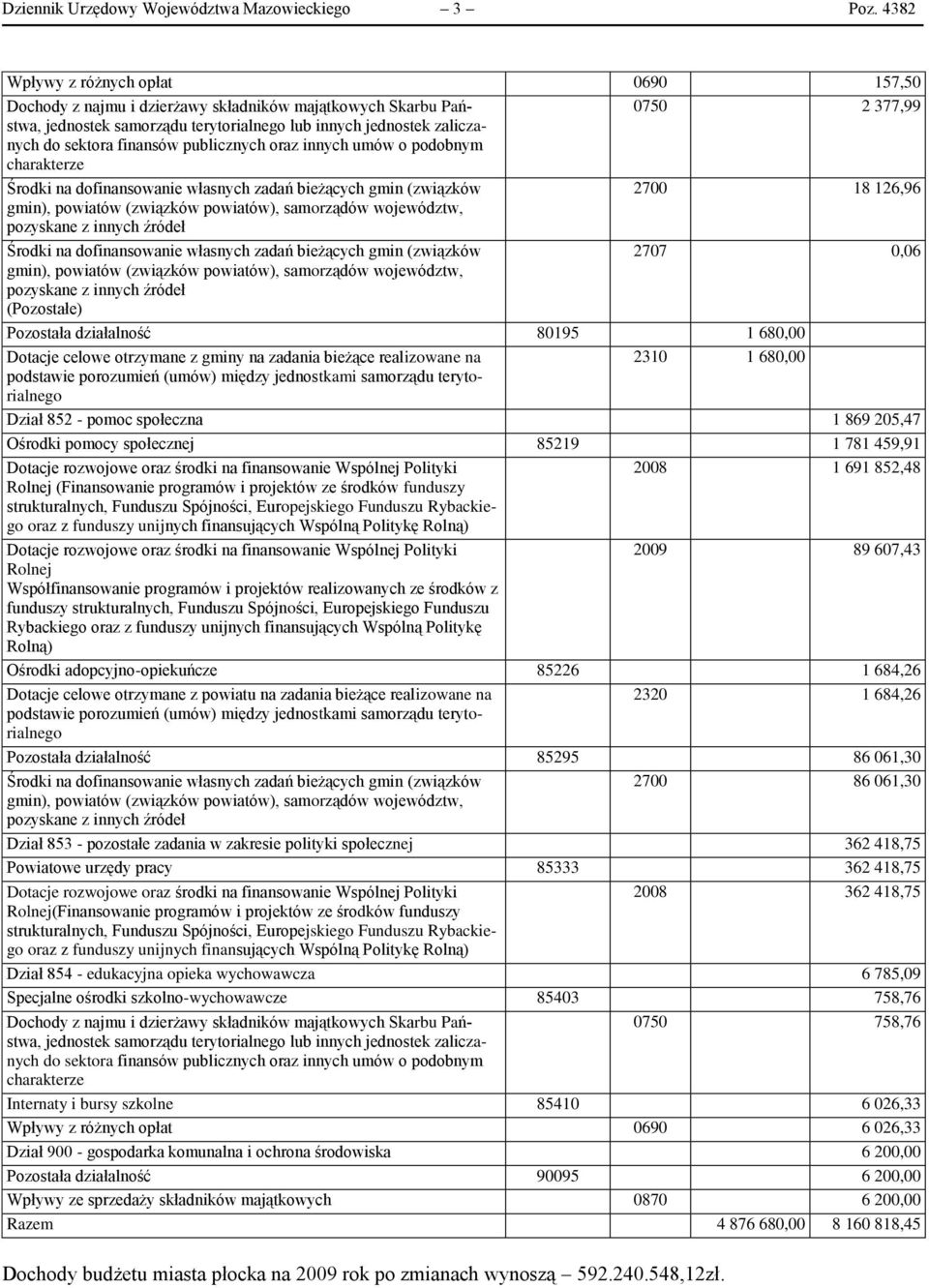 sektora finansów publicznych oraz innych umów o podobnym charakterze Środki na dofinansowanie własnych zadań bieżących gmin (związków 2700 18 126,96 gmin), powiatów (związków powiatów), samorządów