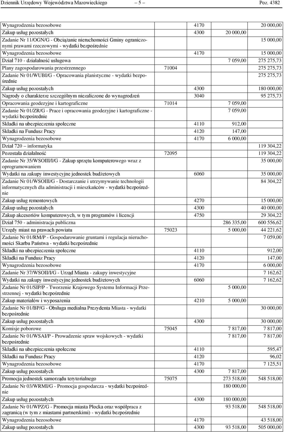 Wynagrodzenia bezosobowe 4170 15 000,00 Dział 710 - działalność usługowa 7 059,00 275 275,73 Plany zagospodarowania przestrzennego 71004 275 275,73 Zadanie Nr 01/WUBI/G - Opracowania planistyczne -