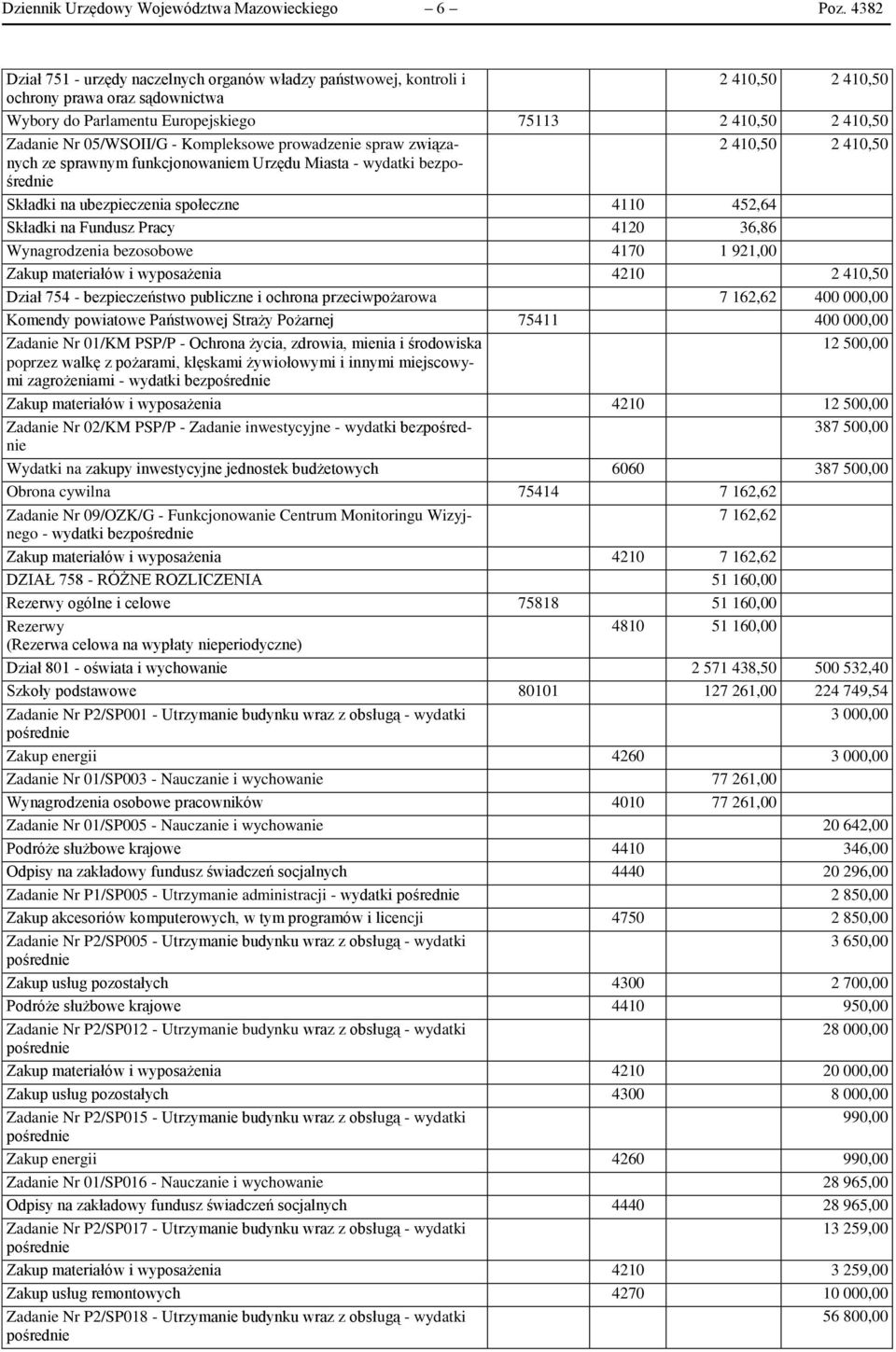 05/WSOII/G - Kompleksowe prowadzenie spraw związanych 2 410,50 2 410,50 ze sprawnym funkcjonowaniem Urzędu Miasta - wydatki bezpo- średnie Składki na ubezpieczenia społeczne 4110 452,64 Składki na