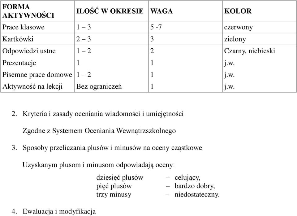 1 j.w. Aktywność na lekcji Bez ograniczeń 1 j.w. 2.