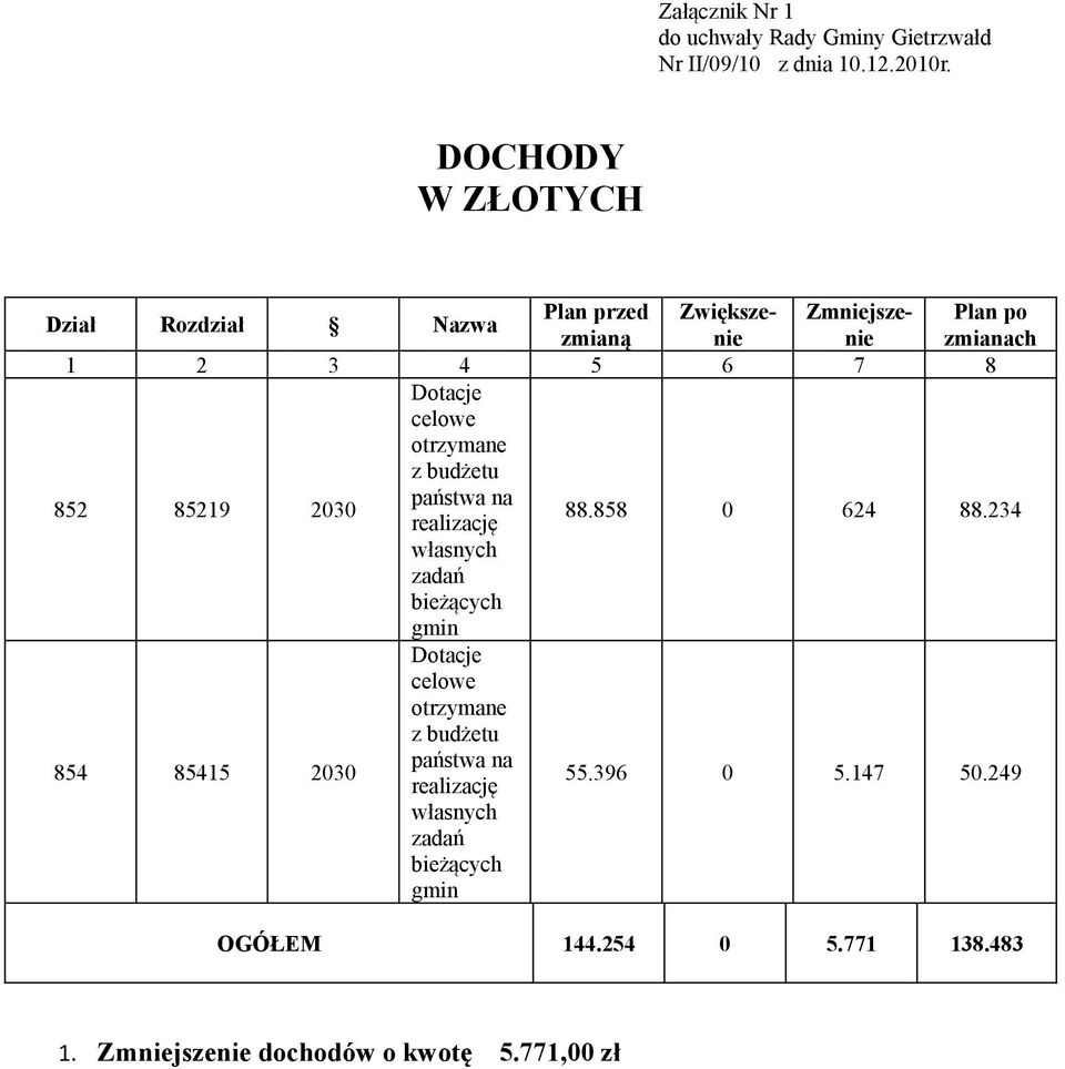 85219 2030 Dotacje celowe otrzymane z budżetu państwa na realizację 88.858 0 624 88.