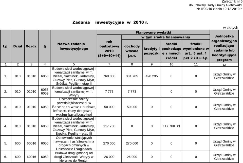 010 01010 6050 kanalizacji sanitarnej w m. Biesal, Salminek, Jadaminy, 760 000 331 705 428 295 0 0 Guzowy Piec, Guzowy Młyn, Śródka, Pęglity etap II 2.