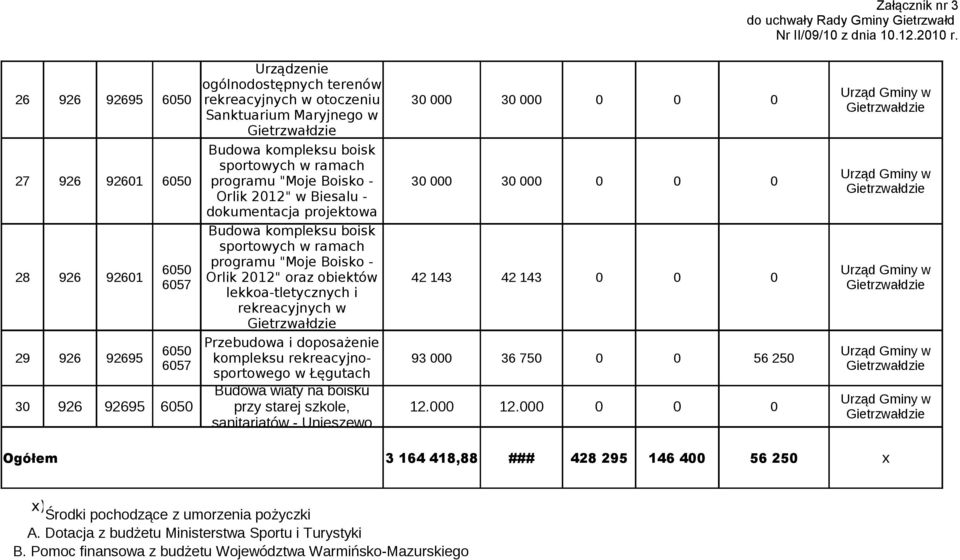 lekkoa-tletycznych i 42 143 42 143 0 0 0 rekreacyjnych w 29 926 92695 Przebudowa i doposażenie 6050 kompleksu rekreacyjnosportowego w Łęgutach 6057 93 000 36 750 0 0 56 250 Budowa wiaty na boisku 30