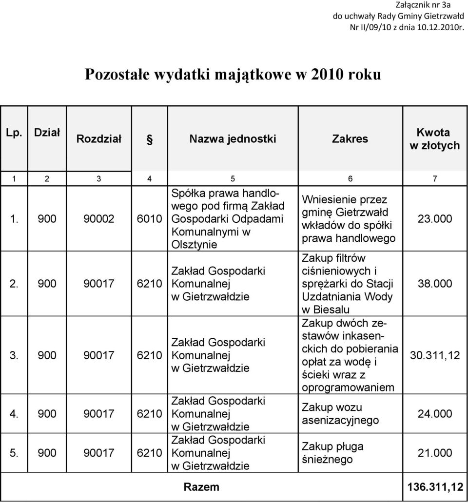 900 90017 6210 Spółka prawa handlowego pod firmą Zakład Gospodarki Odpadami Komunalnymi w Olsztynie Zakład Gospodarki Komunalnej w Zakład Gospodarki Komunalnej w Zakład Gospodarki Komunalnej w