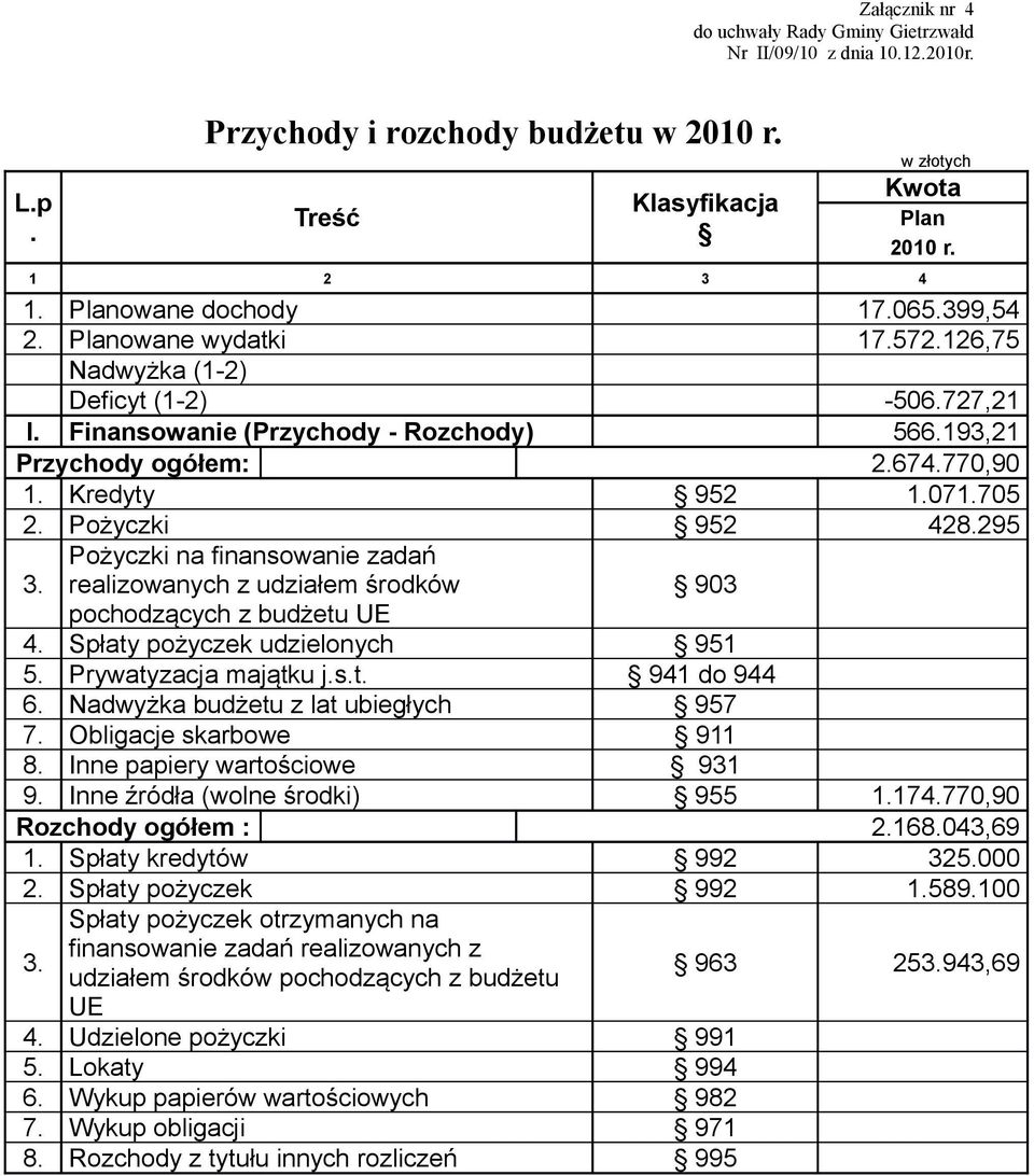 295 3. Pożyczki na finansowanie zadań realizowanych z udziałem środków 903 pochodzących z budżetu UE 4. Spłaty pożyczek udzielonych 951 5. Prywatyzacja majątku j.s.t. 941 do 944 6.