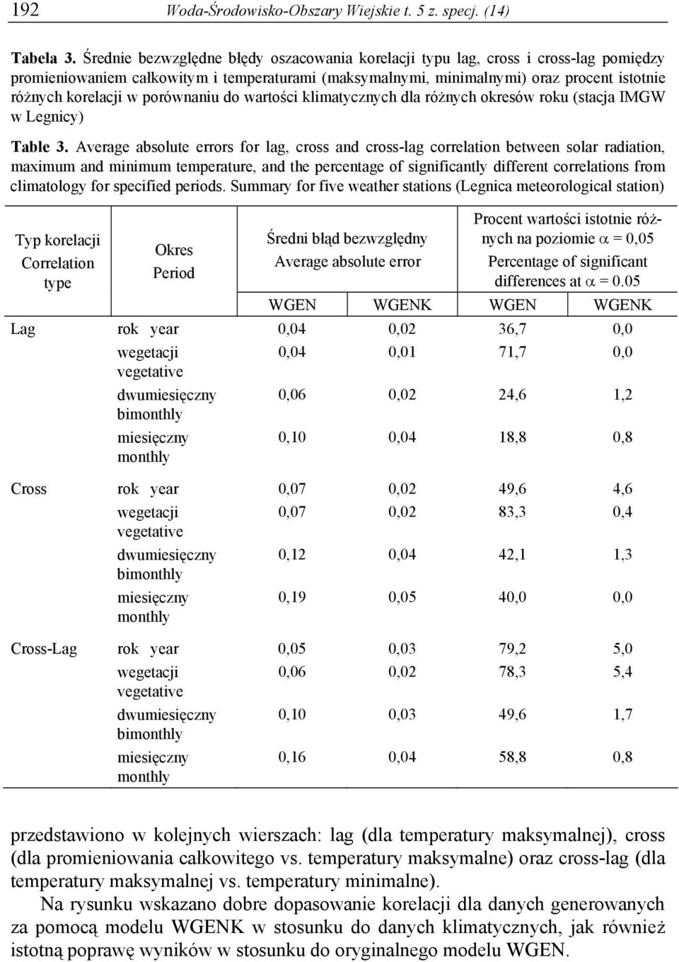 porównaniu do wartości klimatycznych dla różnych okresów roku (stacja IMGW w Legnicy) Table 3.