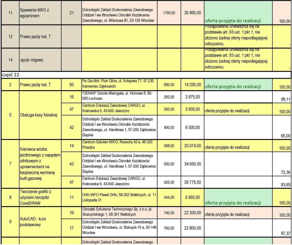 Klonowa 8, 86-065 Łochowo 65,00 975,00 60,00 900,00 Zawodowego, ul. Handlowa 1, 57-00 Ząbkowice Śląskie 400,00 6 000,00 Centrum Szkolen MIKO, Rosochy 4 a, 46-0 Praszka 98,00 5 074,00 Zawodowego, ul.