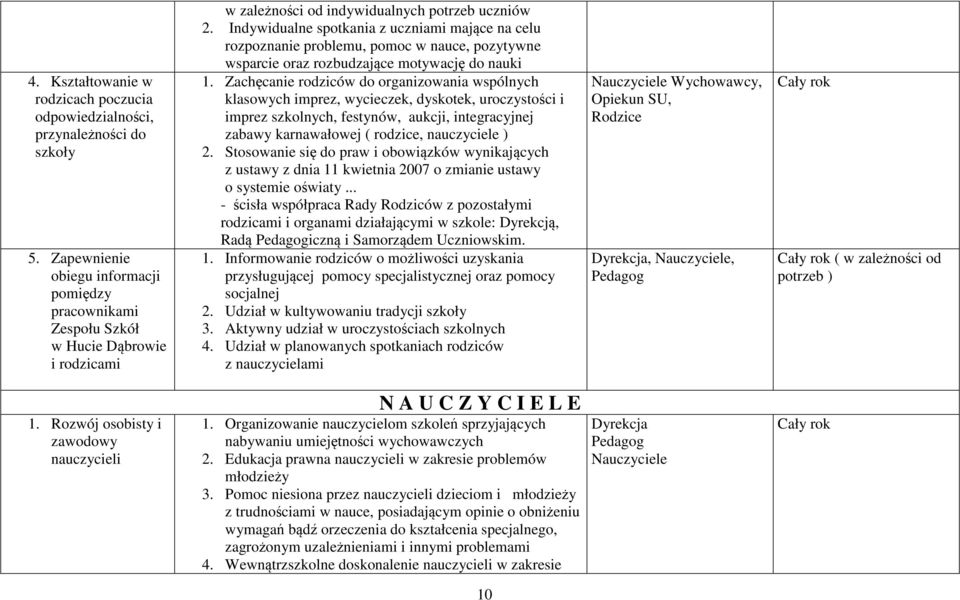 Indywidualne spotkania z uczniami mające na celu rozpoznanie problemu, pomoc w nauce, pozytywne wsparcie oraz rozbudzające motywację do nauki 1.