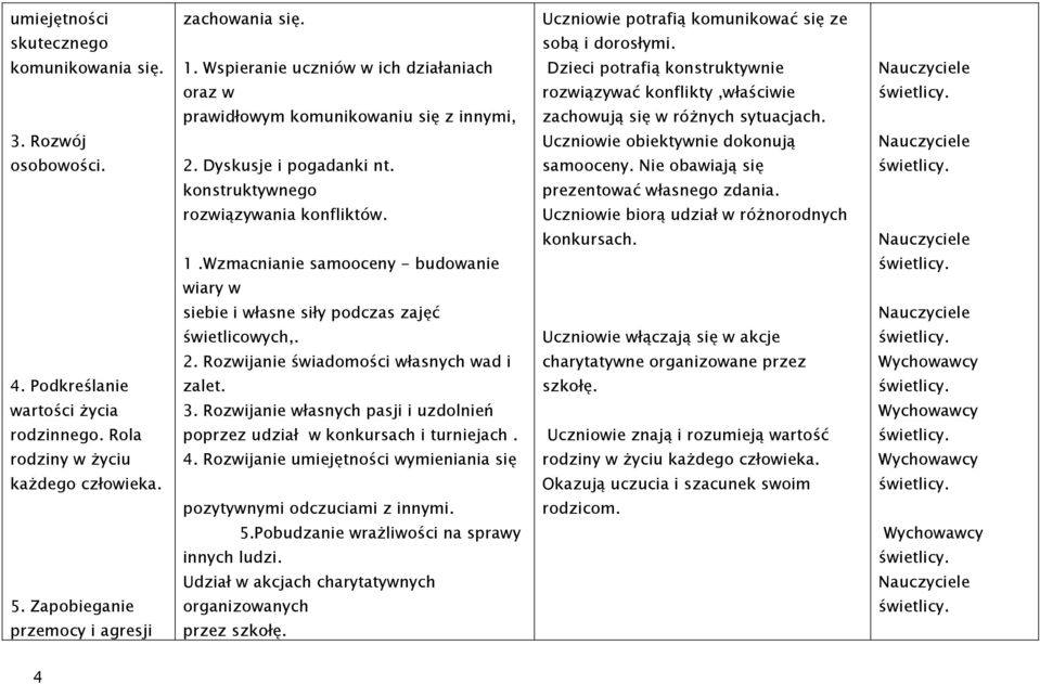 Rozwój Uczniowie obiektywnie dokonują osobowości. 2. Dyskusje i pogadanki nt. samooceny. Nie obawiają się konstruktywnego prezentować własnego zdania. rozwiązywania konfliktów.