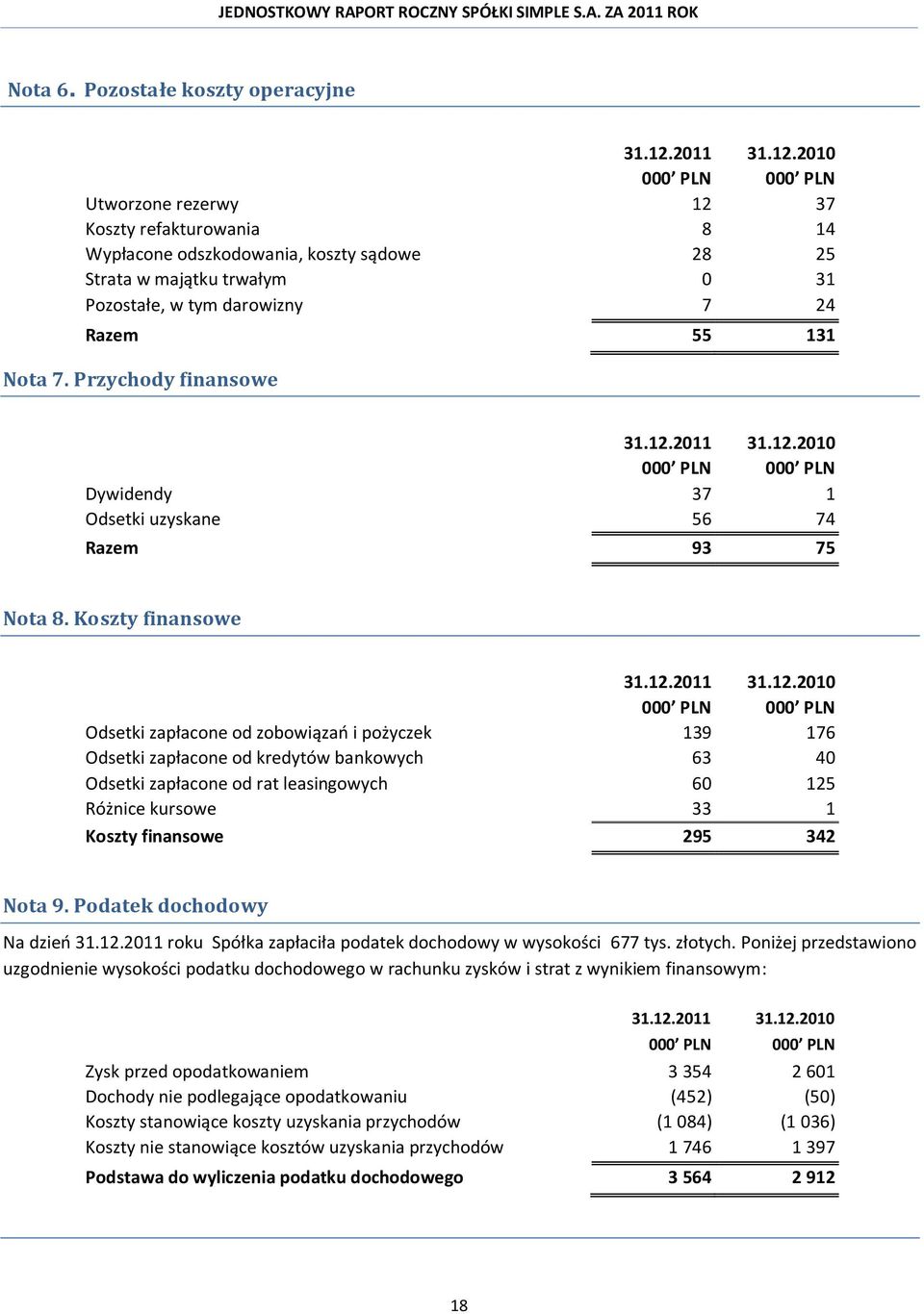 2010 000 PLN 000 PLN Utworzone rezerwy 12 37 Koszty refakturowania 8 14 Wypłacone odszkodowania, koszty sądowe 28 25 Strata w majątku trwałym 0 31 Pozostałe, w tym darowizny 7 24 Razem 55 131 Nota 7.