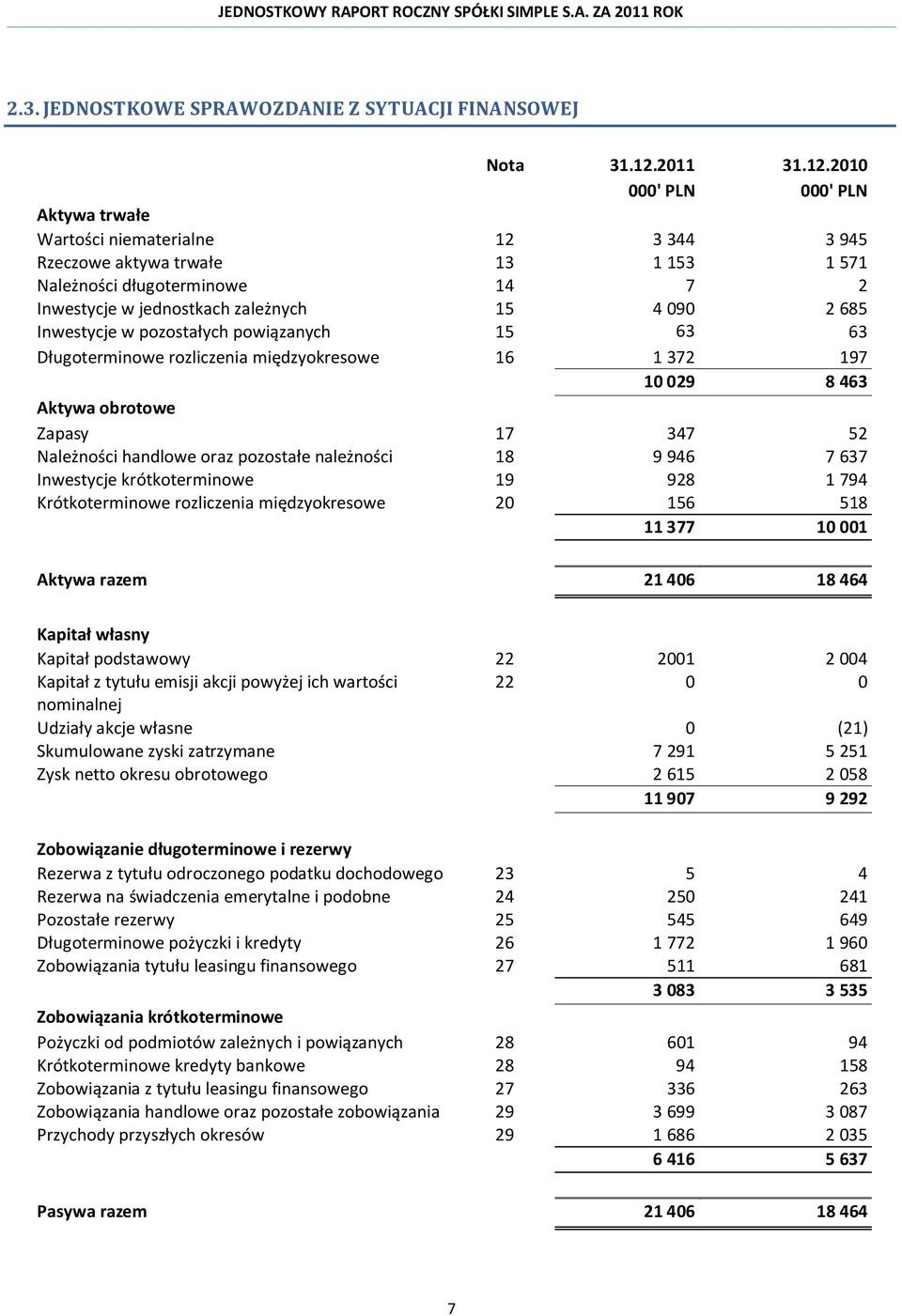 2010 000' PLN 000' PLN Aktywa trwałe Wartości niematerialne 12 3 344 3 945 Rzeczowe aktywa trwałe 13 1 153 1 571 Należności długoterminowe 14 7 2 Inwestycje w jednostkach zależnych 15 4 090 2 685