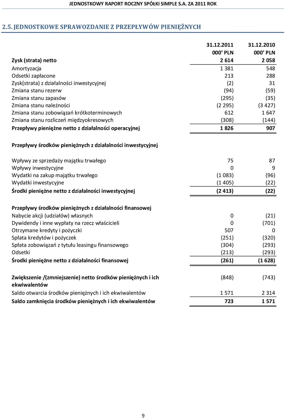 2010 000 PLN 000 PLN Zysk (strata) netto 2 614 2 058 Amortyzacja 1 381 548 Odsetki zapłacone 213 288 Zysk(strata) z działalności inwestycyjnej (2) 31 Zmiana stanu rezerw (94) (59) Zmiana stanu