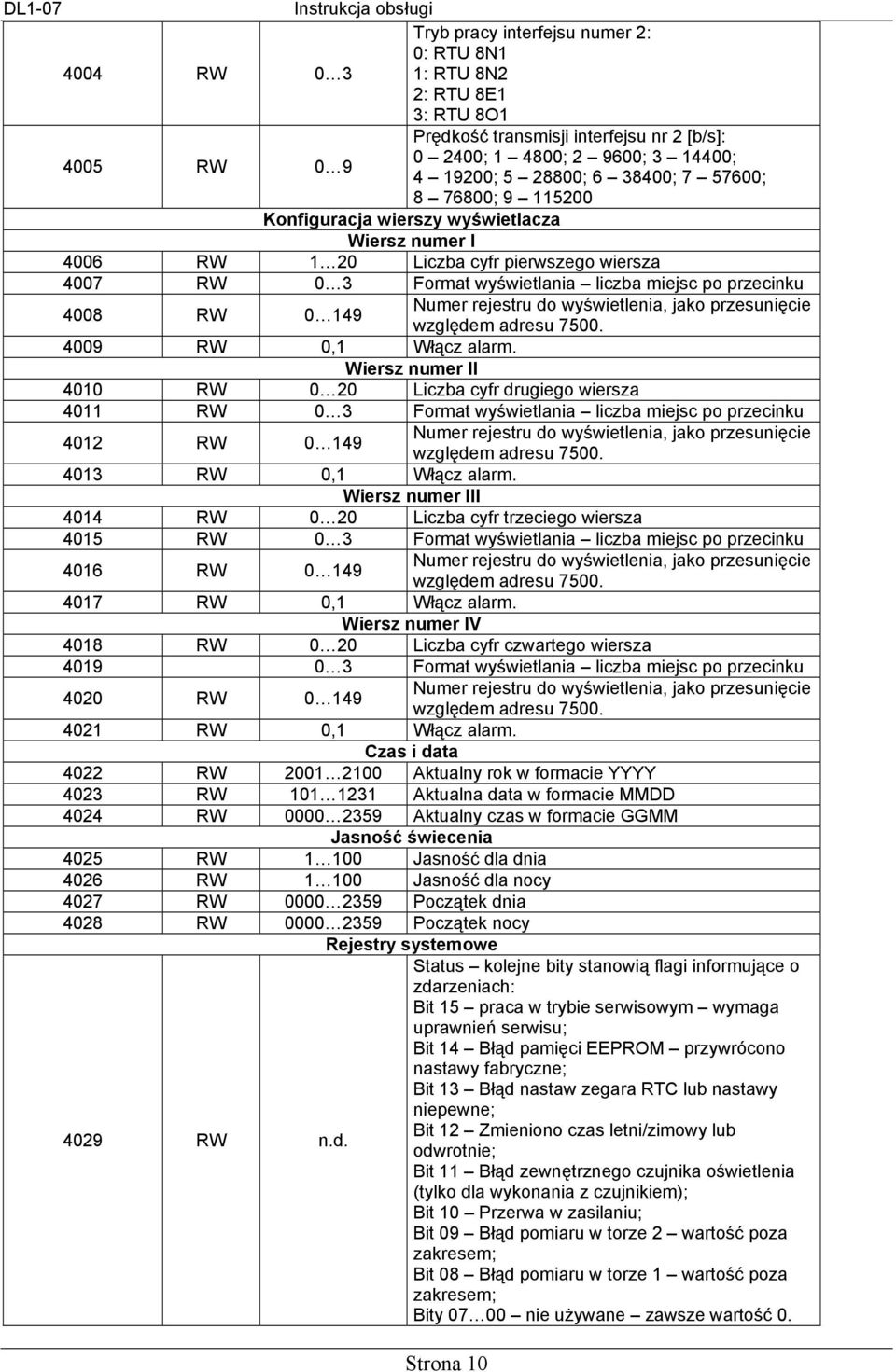 Numer rejestru do wyświetlenia, jako przesunięcie względem adresu 7500. 4009 RW 0,1 Włącz alarm.