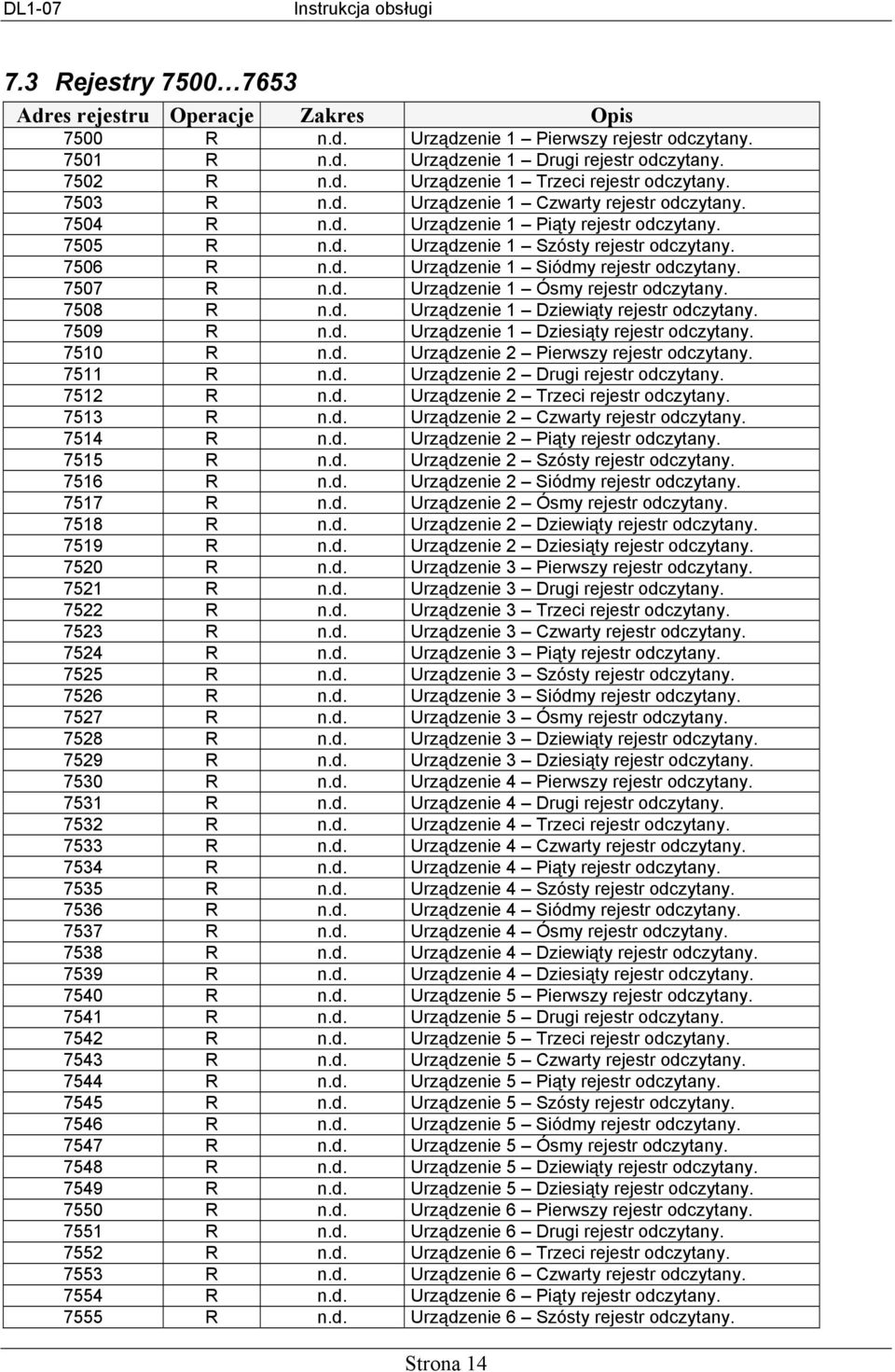 7507 R n.d. Urządzenie 1 Ósmy rejestr odczytany. 7508 R n.d. Urządzenie 1 Dziewiąty rejestr odczytany. 7509 R n.d. Urządzenie 1 Dziesiąty rejestr odczytany. 7510 R n.d. Urządzenie 2 Pierwszy rejestr odczytany.