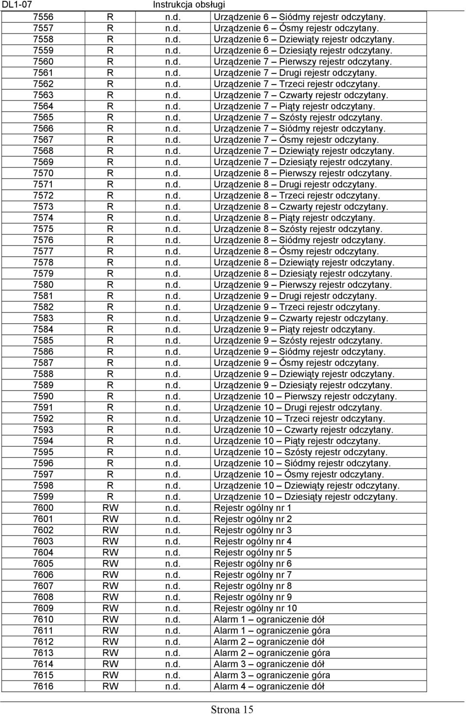 7564 R n.d. Urządzenie 7 Piąty rejestr odczytany. 7565 R n.d. Urządzenie 7 Szósty rejestr odczytany. 7566 R n.d. Urządzenie 7 Siódmy rejestr odczytany. 7567 R n.d. Urządzenie 7 Ósmy rejestr odczytany.