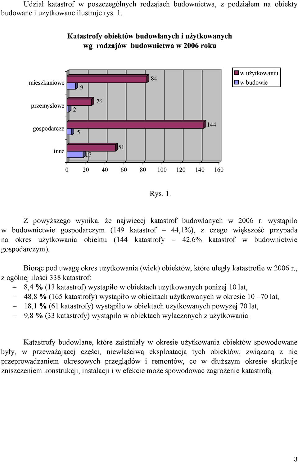 wystąpiło w budownictwie gospodarczym (149 katastrof 44,1%), z czego większość przypada na okres użytkowania obiektu (144 katastrofy 42,6% katastrof w budownictwie gospodarczym).