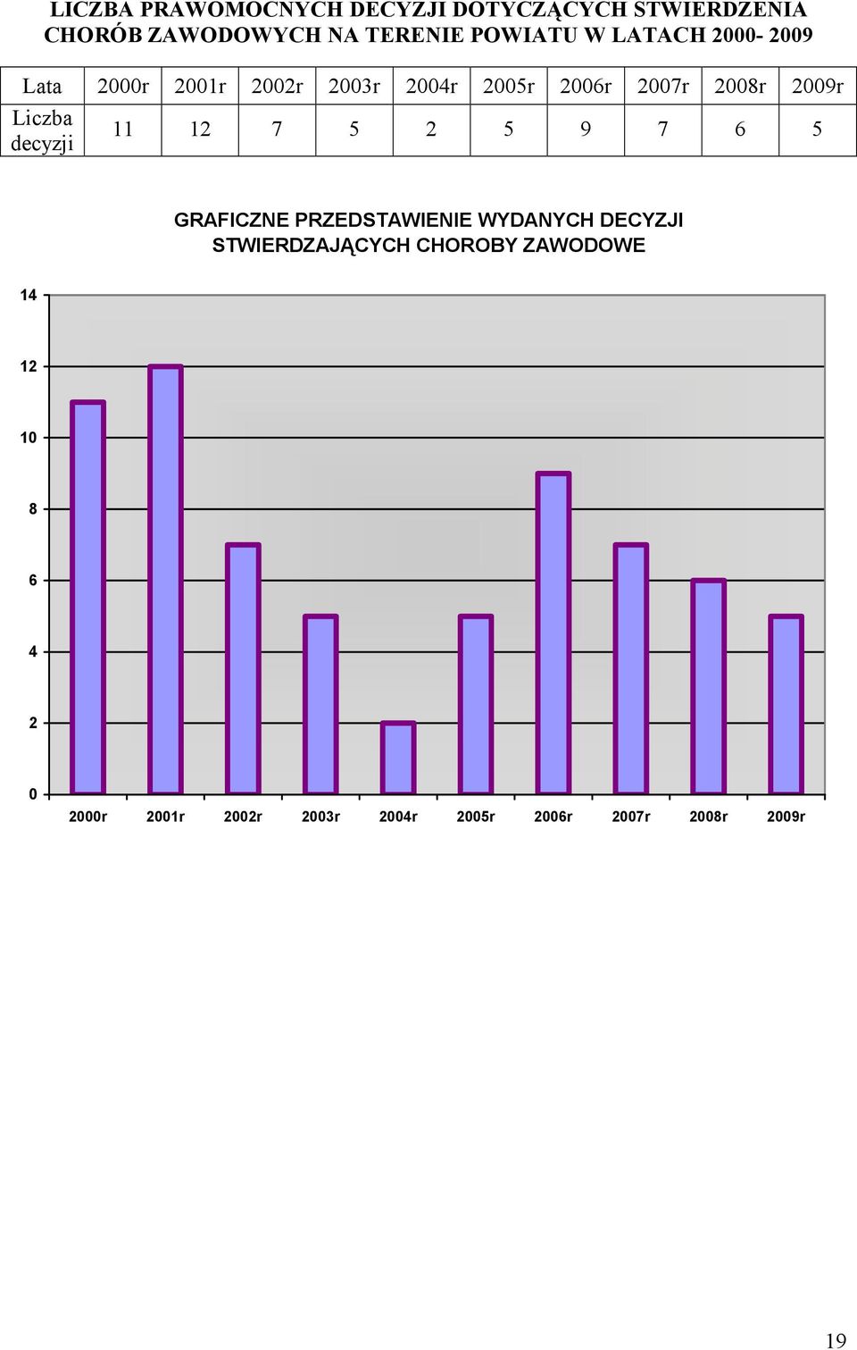 decyzji 11 12 7 5 2 5 9 7 6 5 GRAFICZNE PRZEDSTAWIENIE WYDANYCH DECYZJI STWIERDZAJĄCYCH