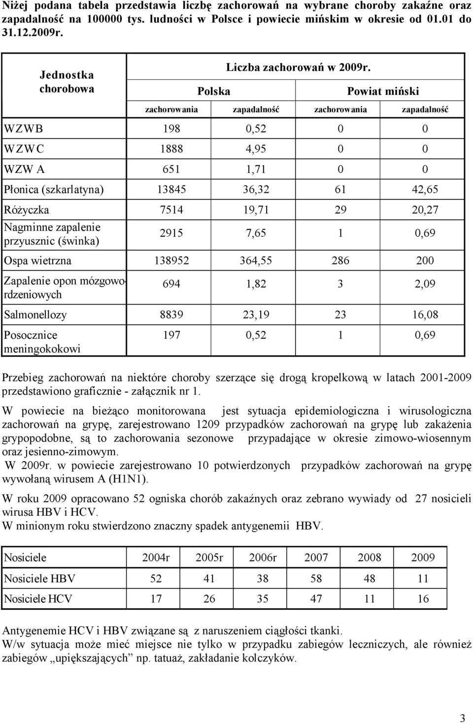 Powiat miński zachorowania zapadalność zachorowania zapadalność WZWB 198 0,52 0 0 WZWC 1888 4,95 0 0 WZW A 651 1,71 0 0 Płonica (szkarlatyna) 13845 36,32 61 42,65 Różyczka 7514 19,71 29 20,27