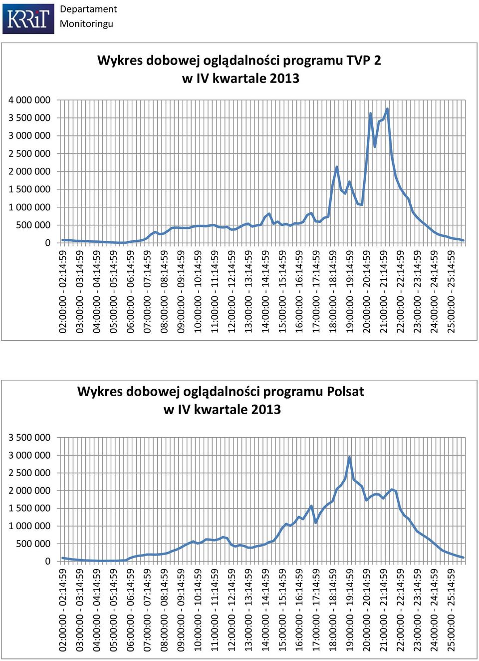 24:00:00-24:14:59 25:00:00-25:14:59   24:00:00-24:14:59 25:00:00-25:14:59 Departament 4 000 000 3 500 000 3 000 000 2 500 000 2 000 000 1 500 000 1 000 000 500 000 0 Wykres dobowej oglądalności