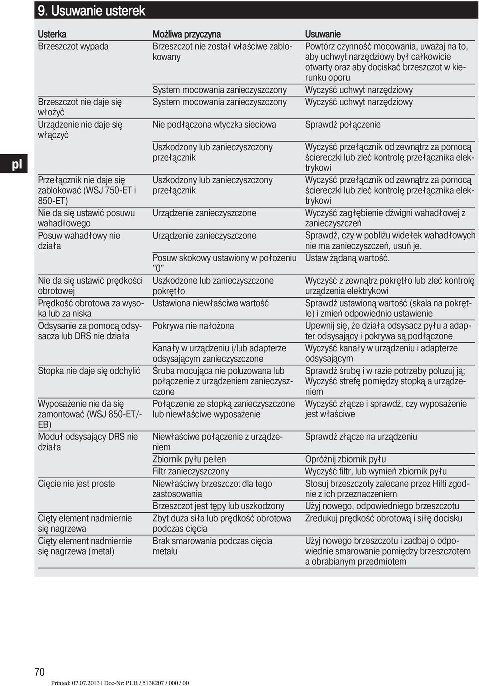 Wyposażenie nie da się zamontować (WSJ 850-ET/- EB) Moduł odsysający DRS nie działa Cięcie nie jest proste Cięty element nadmiernie się nagrzewa Cięty element nadmiernie się nagrzewa (metal) Możliwa