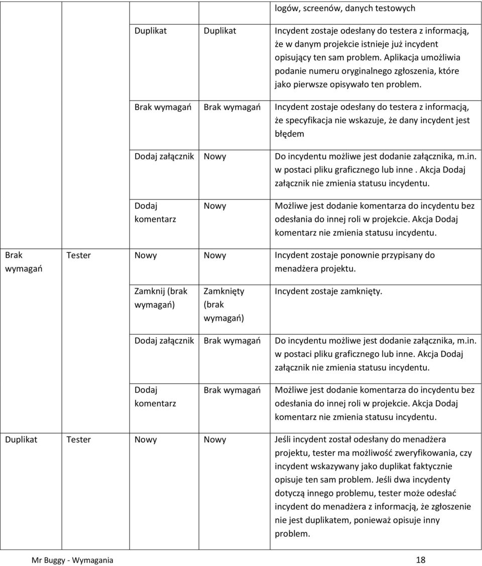 Brak wymagań Brak wymagań Incydent zostaje odesłany do testera z informacją, że specyfikacja nie wskazuje, że dany incydent jest błędem załącznik Nowy Do incydentu możliwe jest dodanie załącznika, m.