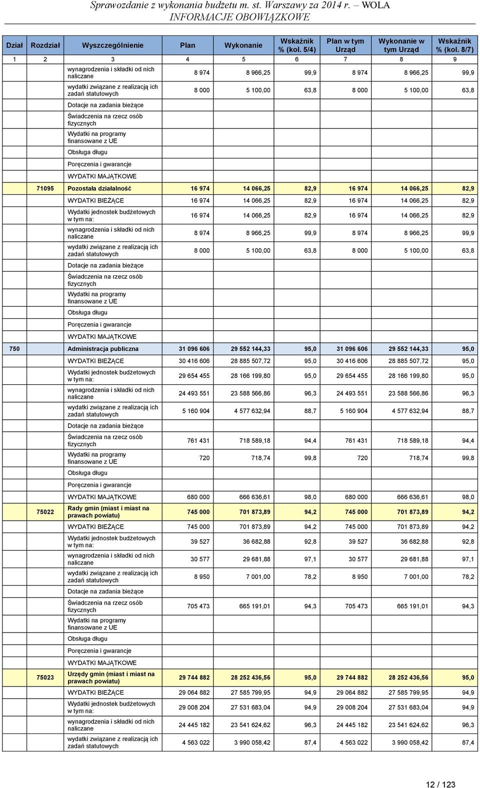 16 974 14 066,25 82,9 WYDATKI BIEŻĄCE 16 974 14 066,25 82,9 16 974 14 066,25 82,9 Dotacje na zadania bieżące 16 974 14 066,25 82,9 16 974 14 066,25 82,9 8 974 8 966,25 99,9 8 974 8 966,25 99,9 8 000