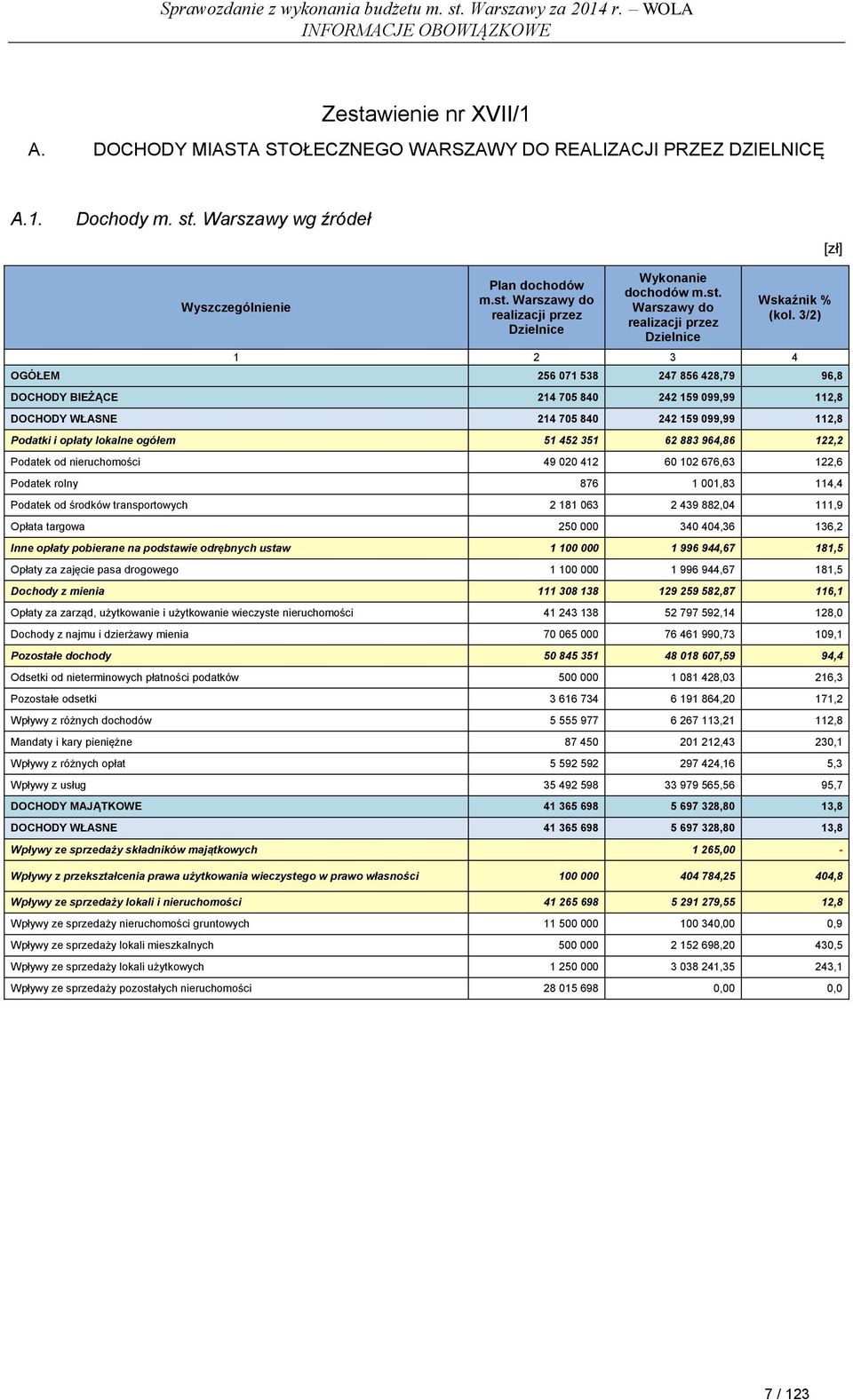 3/2) 1 2 3 4 OGÓŁEM 256 071 538 247 856 428,79 96,8 DOCHODY BIEŻĄCE 214 705 840 242 159 099,99 112,8 DOCHODY WŁASNE 214 705 840 242 159 099,99 112,8 Podatki i opłaty lokalne ogółem 51 452 351 62 883
