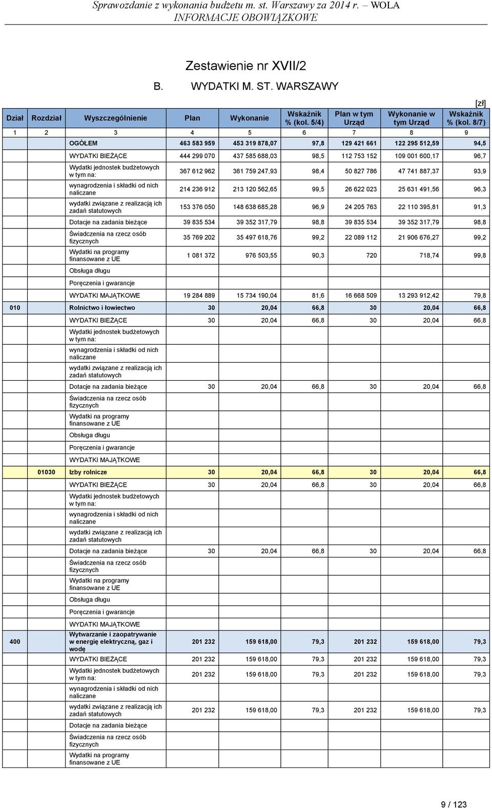 8/7) 1 2 3 4 5 6 7 8 9 OGÓŁEM 463 583 959 453 319 878,07 97,8 129 421 661 122 295 512,59 94,5 WYDATKI BIEŻĄCE 444 299 070 437 585 688,03 98,5 112 753 152 109 001 600,17 96,7 367 612 962 361 759