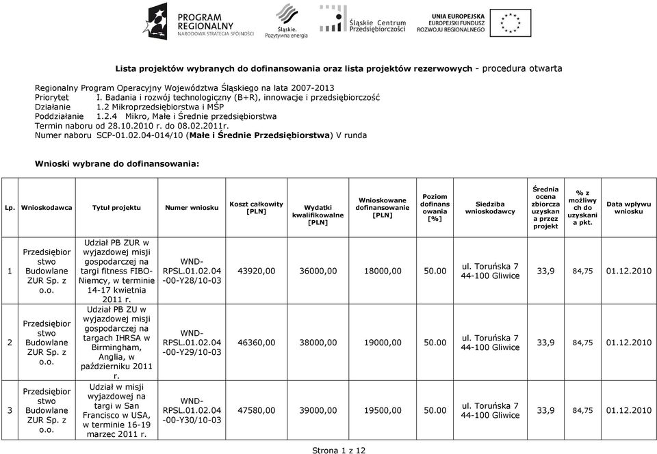 do 08.02.2011r. Numer naboru SCP-01.02.04-014/10 (Małe i Średnie stwa) V runda Wnioski wybrane do dofinansowania: Lp.