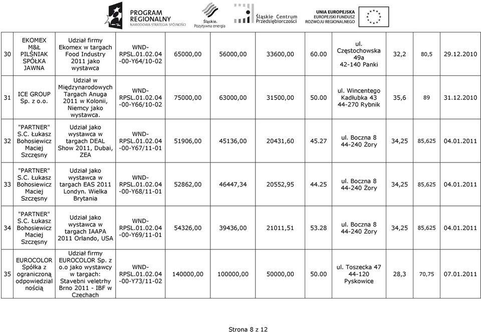 2010 32 "PARTNER" S.C. Łukasz Bohosiewicz Maciej Szczęsny wystawca w targach DEAL Show 2011, Dubai, ZEA -00-Y67/11-01 51906,00 45136,00 20431,60 45.27 ul. Boczna 8 44-240 Żory 34,25 85,625 04.01.2011 33 "PARTNER" S.