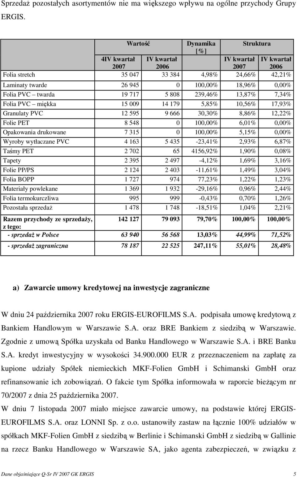 twarda 19 717 5 808 239,46% 13,87% 7,34% Folia PVC miękka 15 009 14 179 5,85% 10,56% 17,93% Granulaty PVC 12 595 9 666 30,30% 8,86% 12,22% Folie PET 8 548 0 100,00% 6,01% 0,00% Opakowania drukowane 7