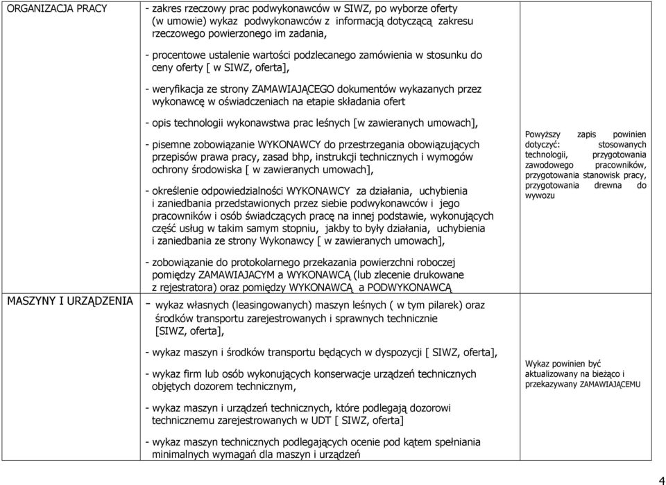 składania ofert - opis technologii wykonawstwa prac leśnych [w zawieranych umowach], - pisemne zobowiązanie WYKONAWCY do przestrzegania obowiązujących przepisów prawa pracy, zasad bhp, instrukcji