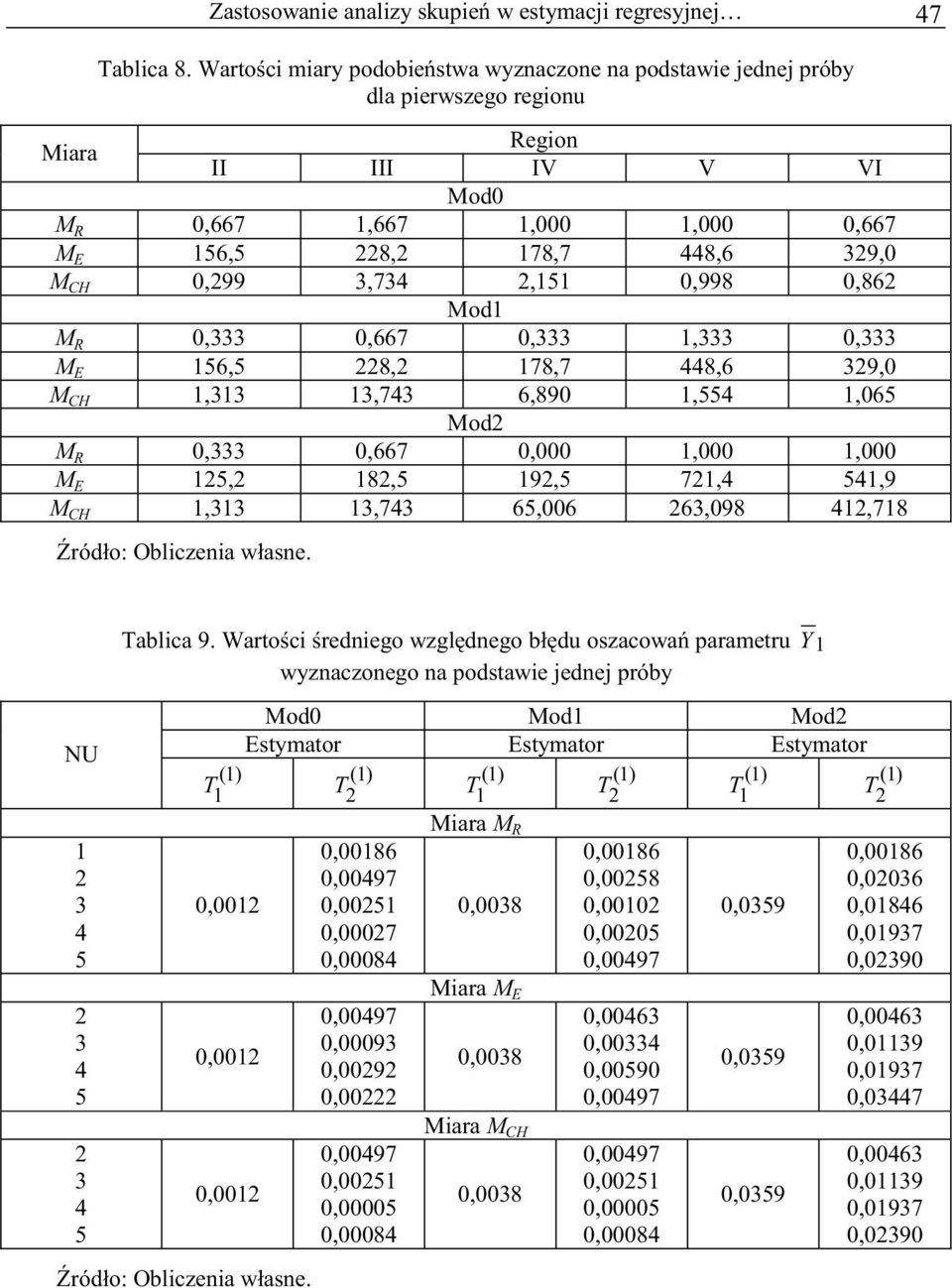 0,, 0, M E 6, 8, 78,7 8,6 9,0 M CH,,7 6,890,,06 Mo M R 0, 0,667 0,000,000,000 M E, 8, 9, 7,,9 M CH,,7 6,006 6,098,78 NU ablica 9.