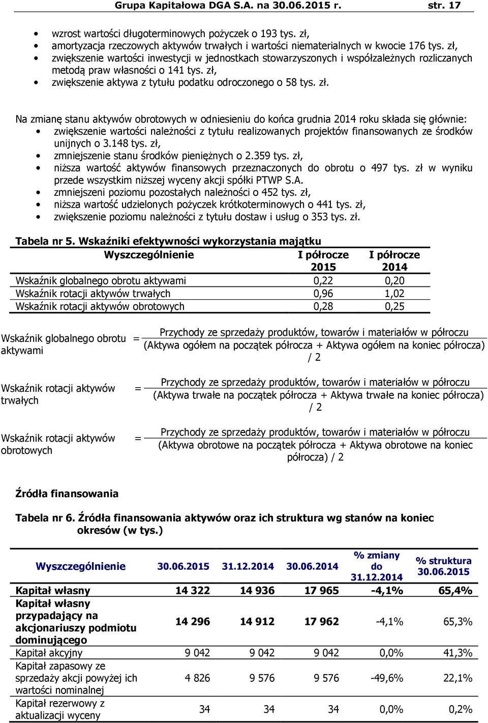 zwiększenie aktywa z tytułu podatku odroczonego o 58 tys. zł.