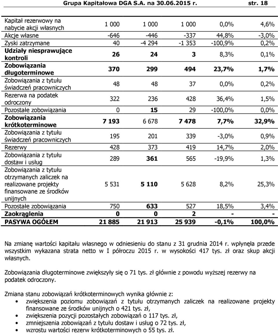 8,3% 0,1% Zobowiązania długoterminowe 370 299 494 23,7% 1,7% Zobowiązania z tytułu świadczeń pracowniczych 48 48 37 0,0% 0,2% Rezerwa na podatek odroczony 322 236 428 36,4% 1,5% Pozostałe