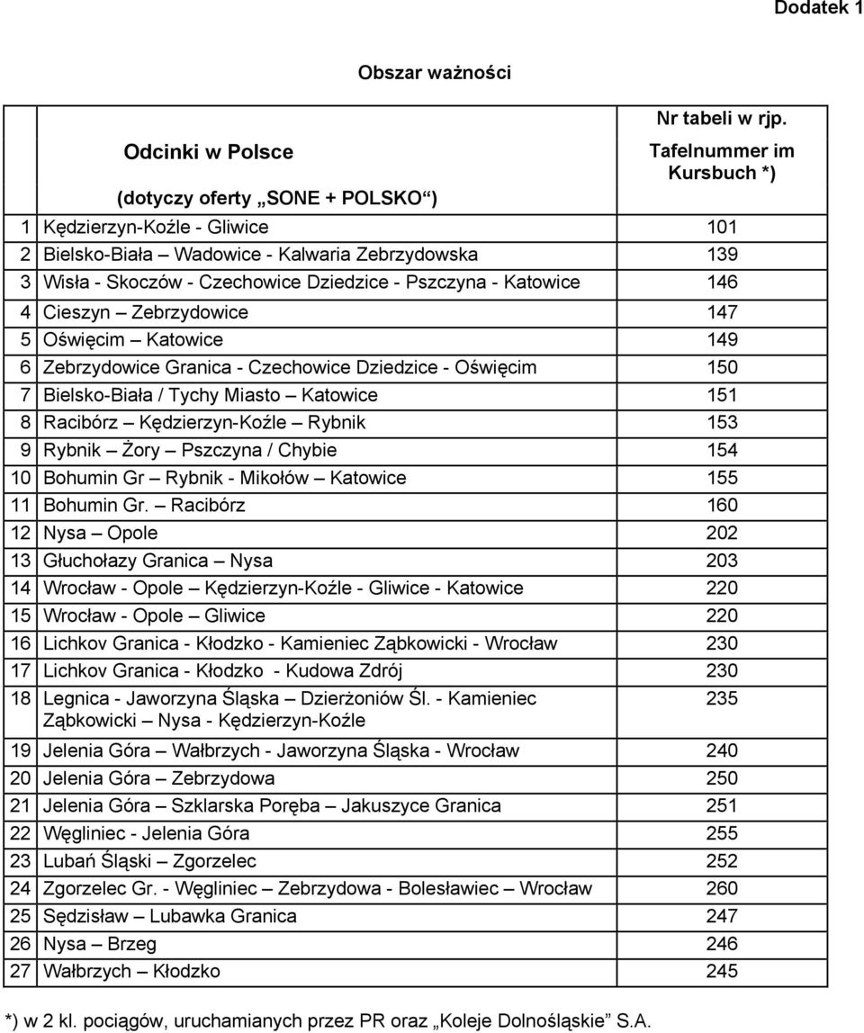 Zebrzydowice 147 5 Oświęcim Katowice 149 6 Zebrzydowice Granica - Czechowice Dziedzice - Oświęcim 150 7 Bielsko-Biała / Tychy Miasto Katowice 151 8 Racibórz Kędzierzyn-Koźle Rybnik 153 9 Rybnik Żory
