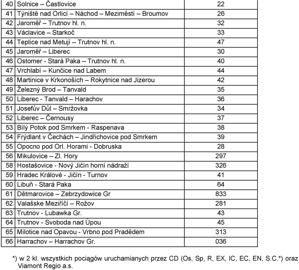 53 Bílý Potok pod Smrkem - Raspenava 38 54 Frýdlant v Čechách Jindřichovice pod Smrkem 39 55 Opocno pod Orl. Horami - Dobruska 28 56 Mikulovice Zl.