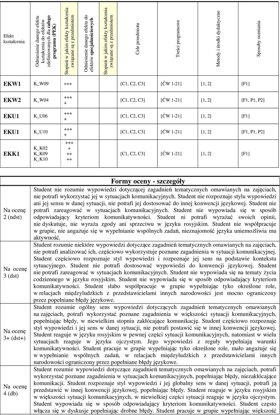 1-21] [1, 2] [F1] EKW2 K_W04 +++ + [C1, C2, C3] [ĆW 1-21] [1, 2] [F1, P1, P2] EKU1 K_U06 +++ + [C1, C2, C3] [ĆW 1-21] [1, 2] [F1] EKU1 K_U10 +++ + [C1, C2, C3] [ĆW 1-21] [1, 2] [F1, P1, P2] EKK1