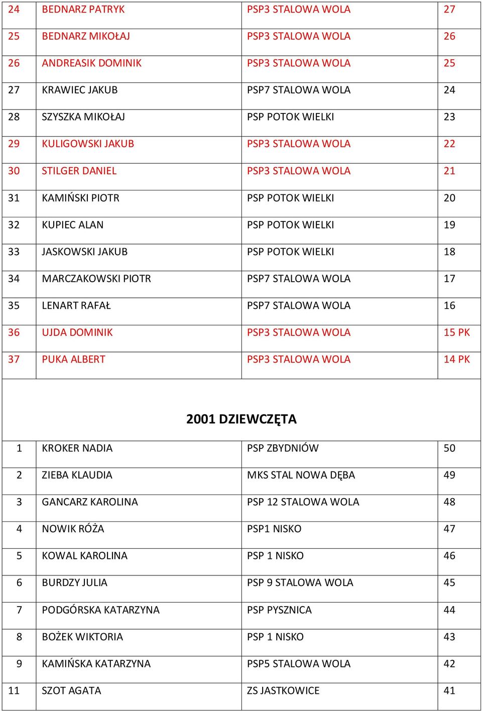 MARCZAKOWSKI PIOTR PSP7 STALOWA WOLA 17 35 LENART RAFAŁ PSP7 STALOWA WOLA 16 36 UJDA DOMINIK PSP3 STALOWA WOLA 15 PK 37 PUKA ALBERT PSP3 STALOWA WOLA 14 PK 2001 DZIEWCZĘTA 1 KROKER NADIA PSP ZBYDNIÓW