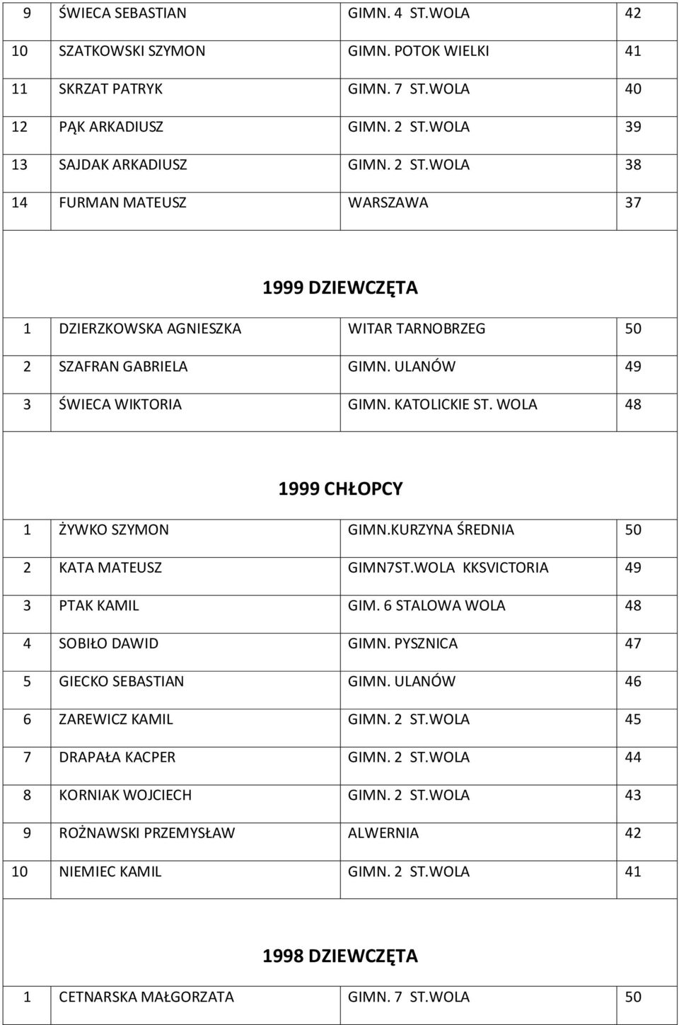 KATOLICKIE ST. WOLA 48 1999 CHŁOPCY 1 ŻYWKO SZYMON GIMN.KURZYNA ŚREDNIA 50 2 KATA MATEUSZ GIMN7ST.WOLA KKSVICTORIA 49 3 PTAK KAMIL GIM. 6 STALOWA WOLA 48 4 SOBIŁO DAWID GIMN.