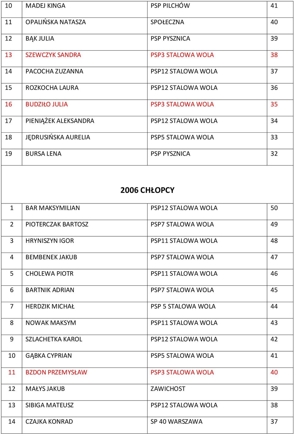 MAKSYMILIAN PSP12 STALOWA WOLA 50 2 PIOTERCZAK BARTOSZ PSP7 STALOWA WOLA 49 3 HRYNISZYN IGOR PSP11 STALOWA WOLA 48 4 BEMBENEK JAKUB PSP7 STALOWA WOLA 47 5 CHOLEWA PIOTR PSP11 STALOWA WOLA 46 6